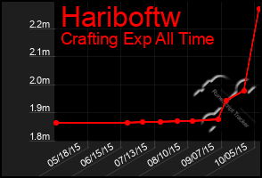 Total Graph of Hariboftw