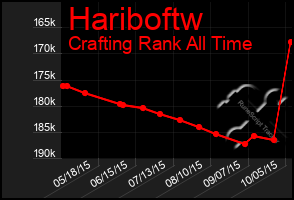 Total Graph of Hariboftw