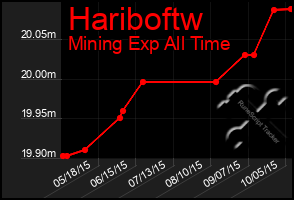 Total Graph of Hariboftw