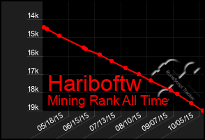 Total Graph of Hariboftw