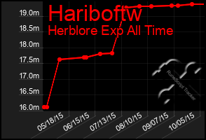 Total Graph of Hariboftw