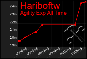 Total Graph of Hariboftw