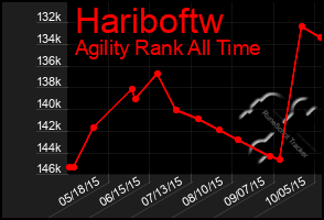 Total Graph of Hariboftw