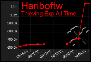 Total Graph of Hariboftw