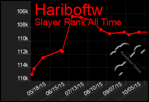 Total Graph of Hariboftw