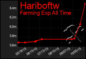 Total Graph of Hariboftw