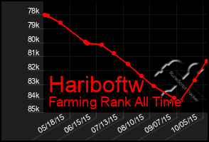 Total Graph of Hariboftw