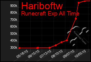 Total Graph of Hariboftw