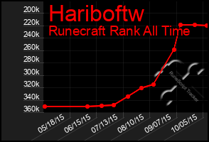 Total Graph of Hariboftw