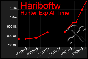 Total Graph of Hariboftw