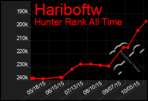 Total Graph of Hariboftw