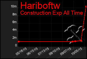 Total Graph of Hariboftw