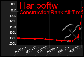 Total Graph of Hariboftw
