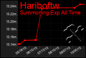 Total Graph of Hariboftw