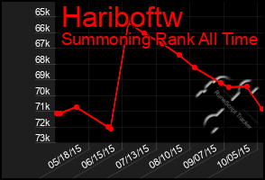 Total Graph of Hariboftw