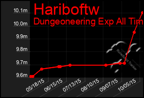 Total Graph of Hariboftw