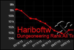 Total Graph of Hariboftw