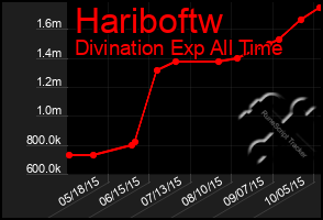 Total Graph of Hariboftw