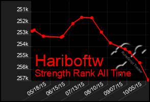 Total Graph of Hariboftw
