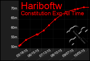 Total Graph of Hariboftw