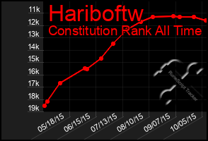 Total Graph of Hariboftw