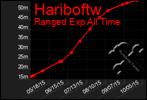 Total Graph of Hariboftw