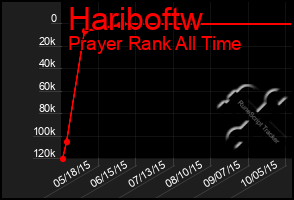 Total Graph of Hariboftw