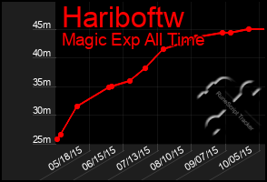 Total Graph of Hariboftw