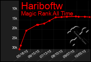 Total Graph of Hariboftw