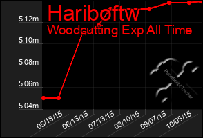 Total Graph of Hariboftw
