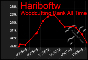 Total Graph of Hariboftw