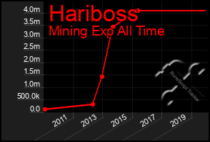 Total Graph of Hariboss