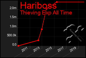 Total Graph of Hariboss