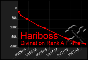 Total Graph of Hariboss