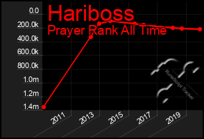 Total Graph of Hariboss