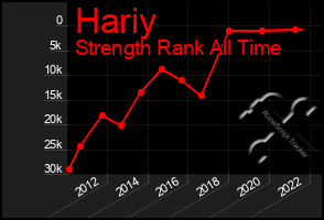 Total Graph of Hariy