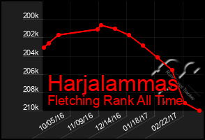 Total Graph of Harjalammas