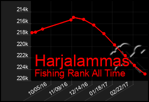 Total Graph of Harjalammas