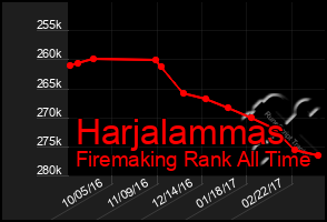 Total Graph of Harjalammas