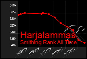 Total Graph of Harjalammas