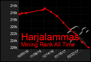 Total Graph of Harjalammas