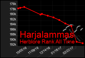 Total Graph of Harjalammas