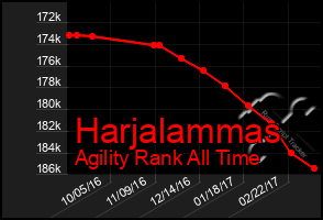 Total Graph of Harjalammas