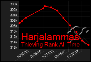 Total Graph of Harjalammas