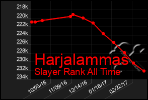 Total Graph of Harjalammas