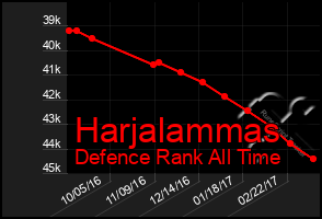 Total Graph of Harjalammas