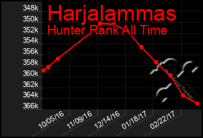 Total Graph of Harjalammas