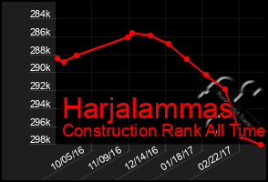 Total Graph of Harjalammas