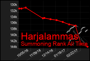 Total Graph of Harjalammas