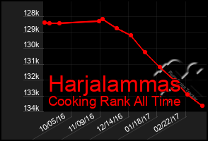 Total Graph of Harjalammas